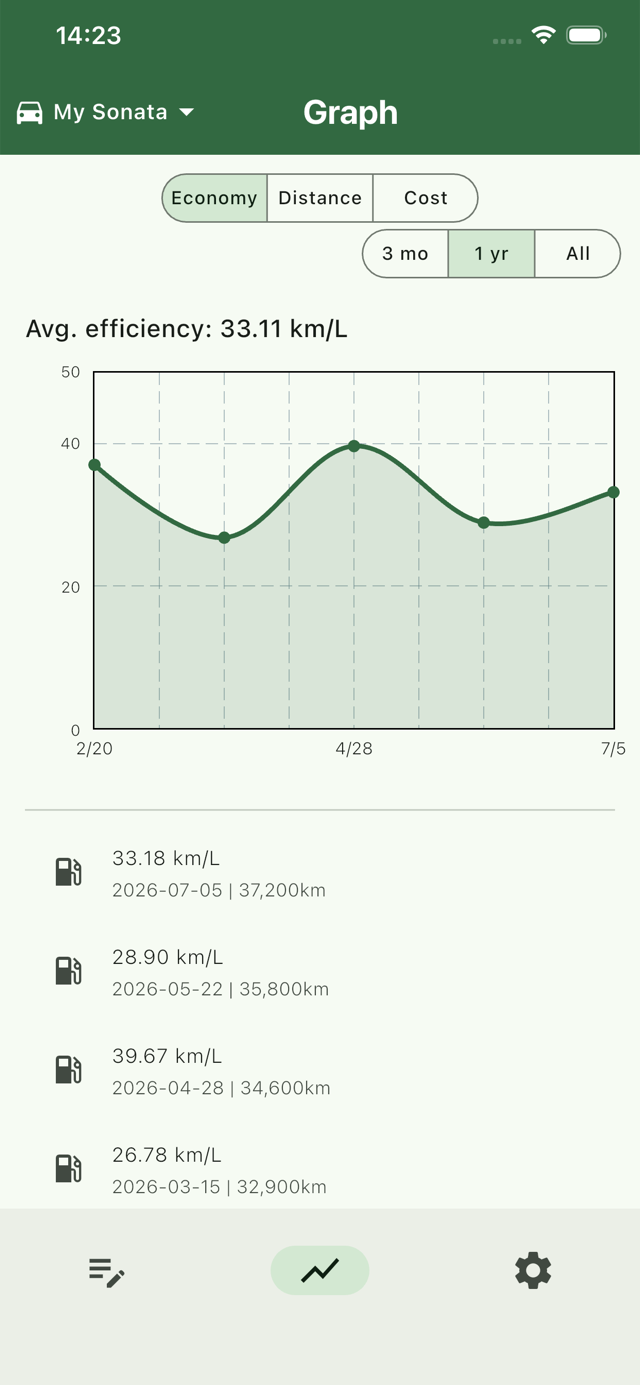 Charts